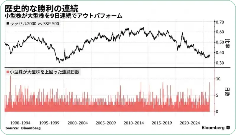 Bloomberg作成のチャート。小型株が大型株を9日連続で上回る歴史的な連勝記録を示す。1990年から2024年までのRussell 2000対S&P 500の比率推移と、小型株が大型株を上回った連続日数を可視化。